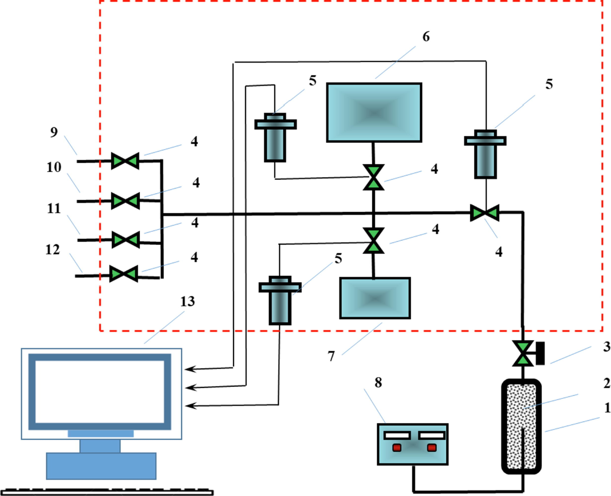 Experimental set up: 1. Sample cell; 2. Coal sample; 3. Manual valve; 4. Automatic valves; 5. Pressure transducers; 6. Big reference cell; 7. Small reference cell; 8. Temperature controller; 9. Vacuum line; 10. Vent line; 11. Test gas line; 12. Calibration gas line; 13. Control panel and data acquisition system.