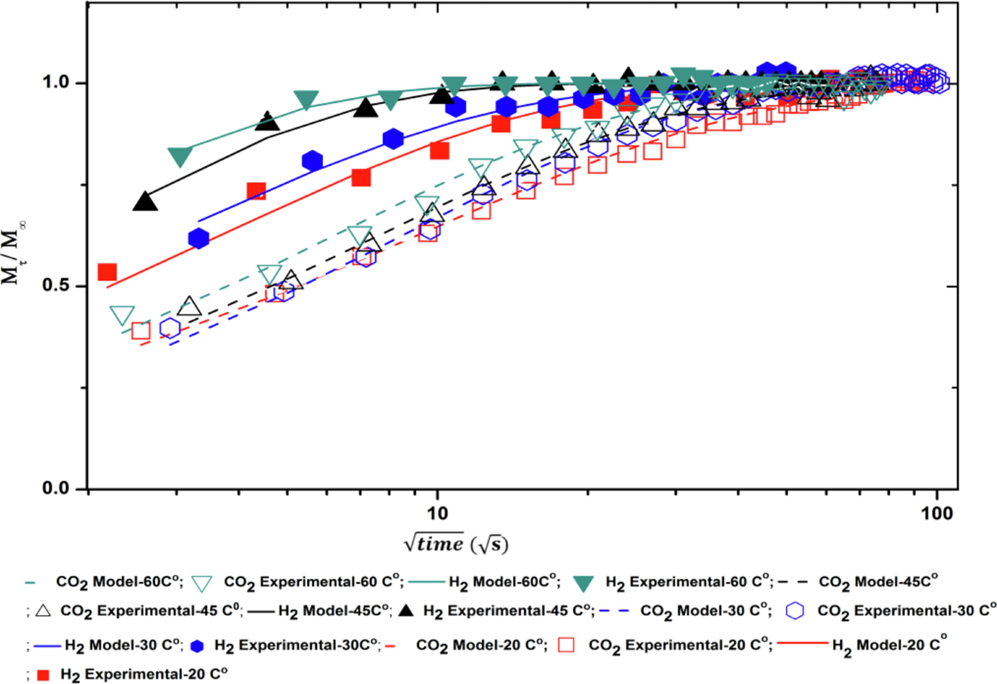 Comparing H2 and CO2 adsorption rate parameters: Adsorption rate profile for H2 and CO2 as a function of temperature (equilibrium pressures were in the range of 12.78–13.03 bar in all H2 and CO2 kinetics tests).