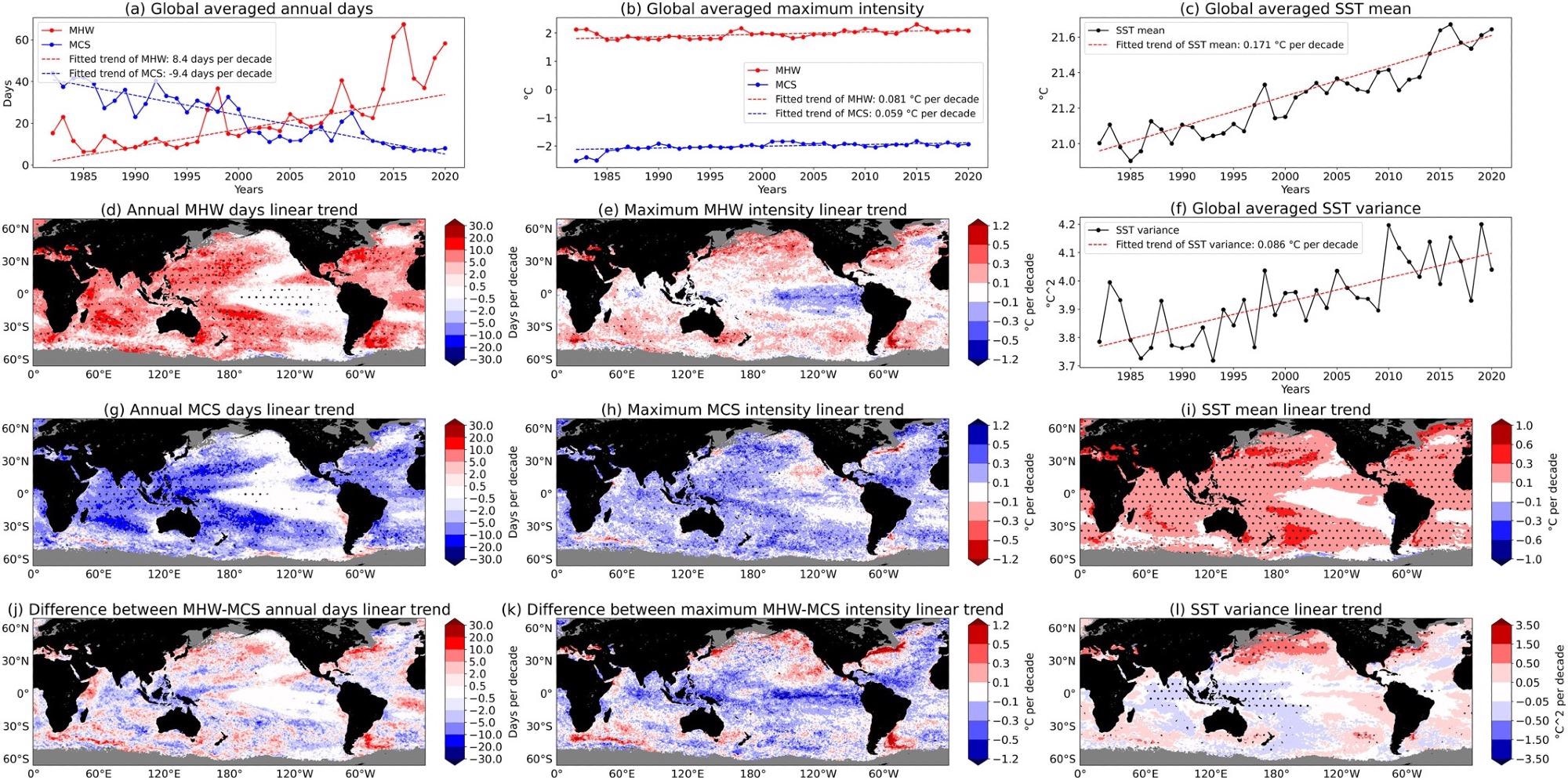 Trends in marine heatwaves (MHW) and marine cold-spells (MCS) metrics as well as sea surface temperature (SST) properties in National Oceanic and Atmospheric Administration Optimal Interpretation SST over 1982–2020. (a), (d), (g), (j) trends in MHW/MCS annual days, (b), (e), (h), (k) trends in maximum MHW/MCS intensity, and (c), (f), (i), (l) trends in SST properties. Shown are globally averaged annual mean time series of (a) MHW and MCS annual days, (b) maximum MHW and MCS intensity, (c) mean SST, and (f) SST variance, as well as the spatial pattern of trends in (d) annual MHW days, (e) maximum MHW intensity, (g) annual MCS days, (h) maximum MCS intensity, (i) SST and (l) SST variance. (j) The spatial pattern of difference between MHW and MCS annual days’ trends (i.e., trends in (d) MHW days plus (g) MCS days). (k) The spatial pattern of difference between maximum MHW and MCS intensity trends (i.e., trends in (e) maximum MHW intensity minus (h) maximum MCS intensity). In (d), (e), (g), (h), all dot hatching areas are where trends are statistically significant at the 95% level. For the difference subplots (i.e., (j), (k)), positive values (red regions) represent MHW days increasing faster than MCS days decreasing, and maximum MHW intensities strengthening faster than maximum MCS intensities weakening. Negative values (blue regions) represent those locations where MCS days decrease faster than MHW days increases, and MCS maximum intensities weaken faster than MHW maximum intensities strengthen.