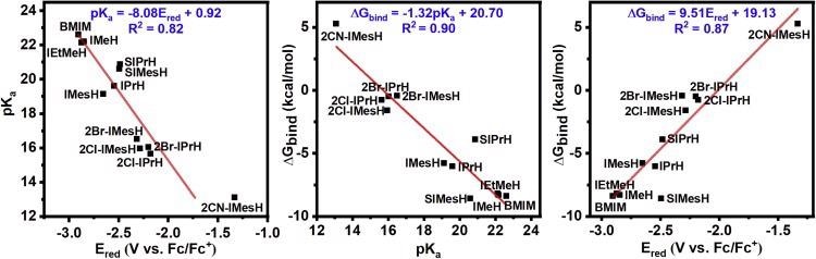 Linear correlations of pKa, free energy of CO2 binding, and reduction potential.