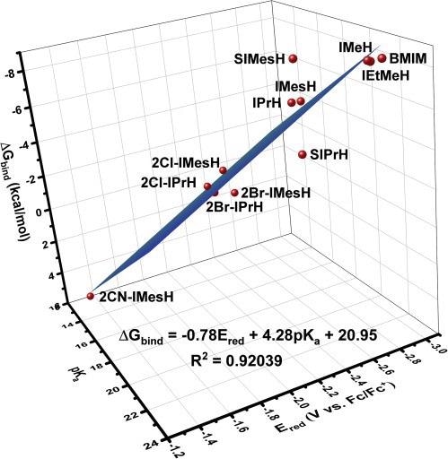 3D correlation provides greater predictive power for estimating the free energy of CO2 binding.