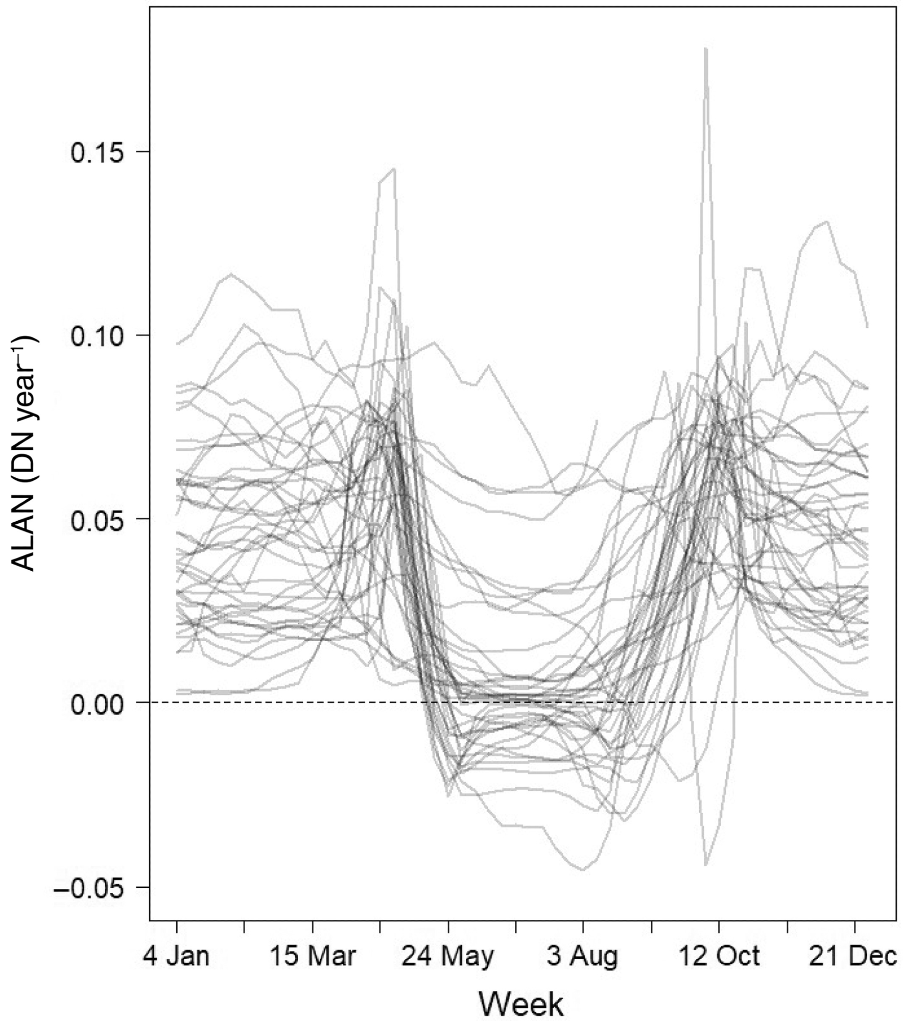 Weekly associations with trends in artificial light at night (ALAN) during the period 1992–2013 for 42 nocturnally migrating passerine bird species.