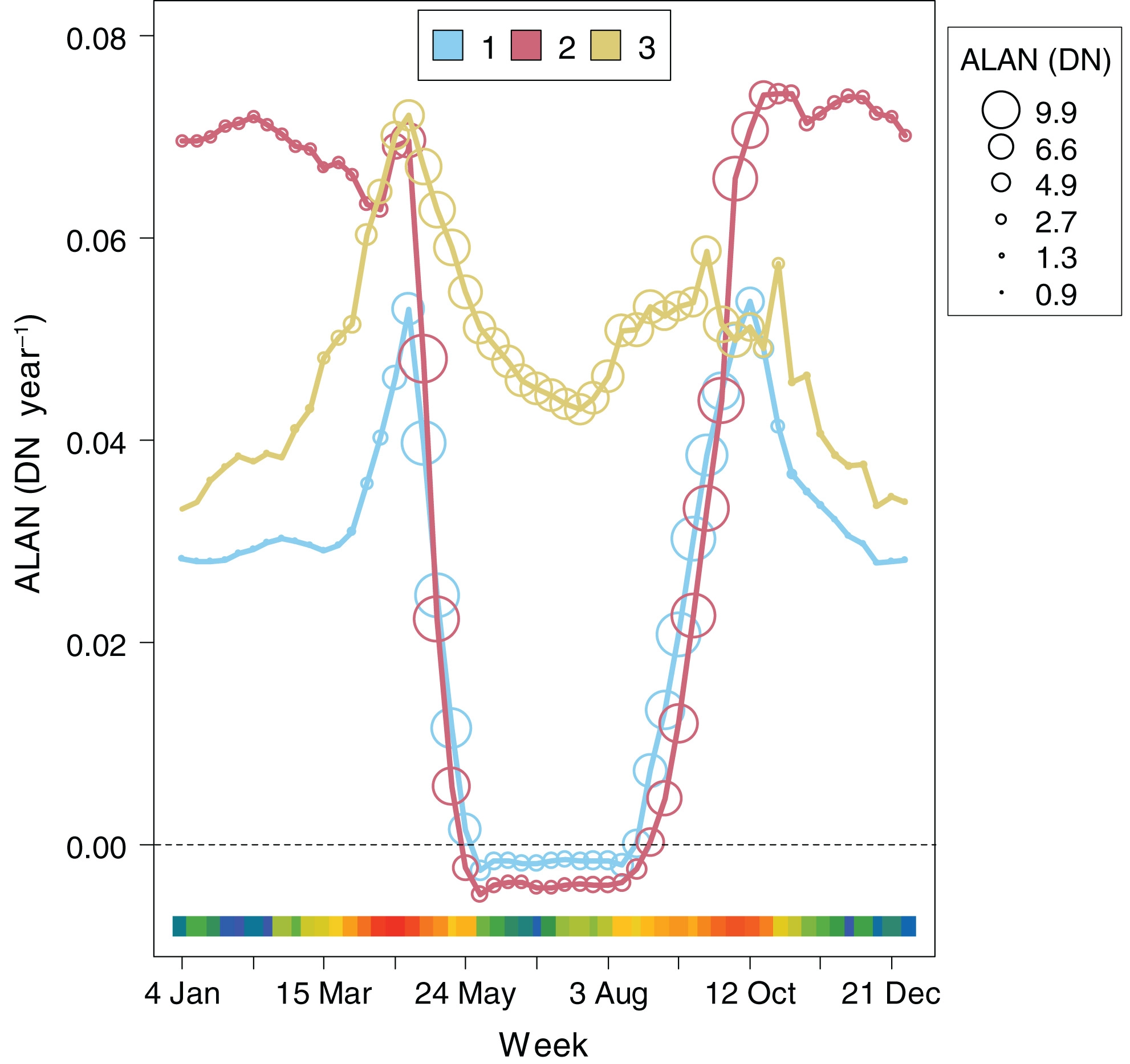 Weekly associations with trends in artificial light at night (ALAN) averaged across 42 nocturnally migrating passerine (NMP) bird species in three clusters (see Figure 4). The size of the circles corresponds to average ALAN. The sample sizes are 19, 15, and eight species, respectively. The color ramp is migration speed (see Figure 1) averaged across the 42 NMP species (blue = slow, green = intermediate, and red = fast). The ALAN units are digital numbers (DNs; range = 0–63).