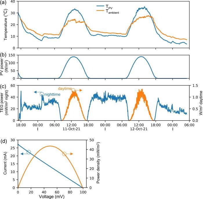 Multi-day temperature and power measurements. (a) Temperature measurements. (b) PV power generation. (c) TEG power generation. Note the different scales used for daytime and nighttime. (d) Snapshot of the TEG’s current-voltage–power relationship at 8:50?pm on October 11.