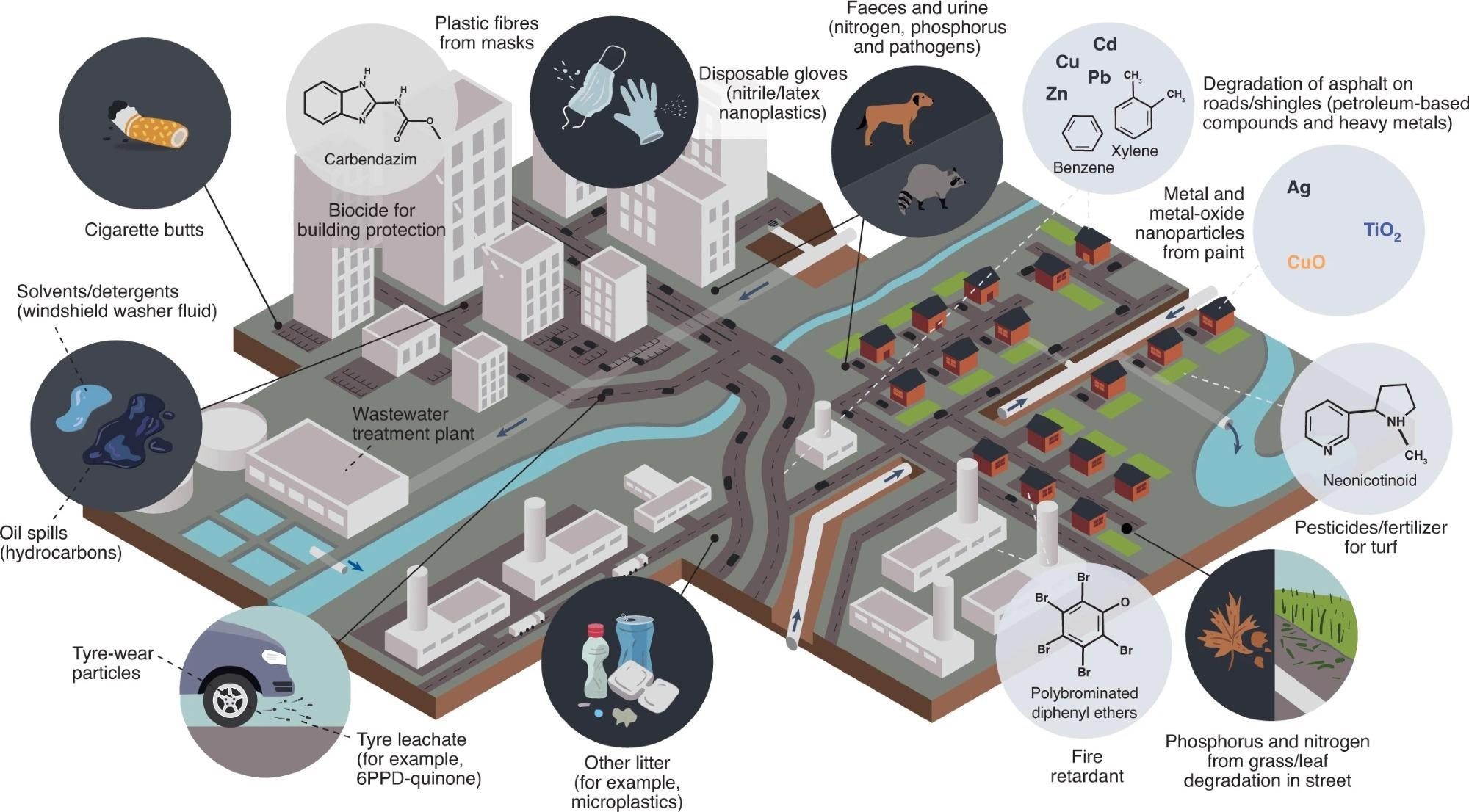 Mapping global anthropogenic pressures from conventional and emerging contaminants.