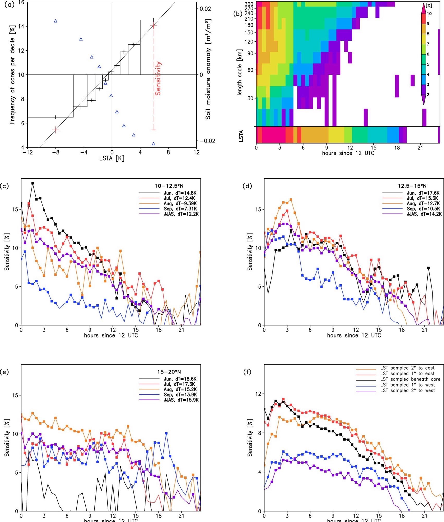 Sensitivity (%) of cores to LSTA (K) based on data 2004–2015. (a) The frequency of cores was observed within each LSTA decile at 1700 UTC. The distance along the red dashed line defines the sensitivity of cores to LSTA. Blue triangles denote observed soil moisture (m3 m-3) averaged over all days and locations in the control sample. (b) Sensitivity of cores to LSTA as a function of time since 1200 UTC (lower panel). Sensitivity of cores to LSTA variability at different length scales (km) and times of day (upper panel). Note that LSTA variability is normalized by its standard deviation for each length scale considered. Sensitivity of cores to LSTA by month for (c) 10–12.5° N, (d) 12.5–15° N, and (e) 15–20° N. For each month, the difference in LSTA between the 10th and 1st deciles (dT; K) is given in the legend. (f) Sensitivity of cores to LSTA sampled at different longitudinal offsets. Apart from (c)–(e), the regressions are based on data from 10 to 20° N and months JJAS. Only sensitivities where the regression gradient is significantly positive (P < 0.05) are plotted in (b) and have squares in (c)–(f).