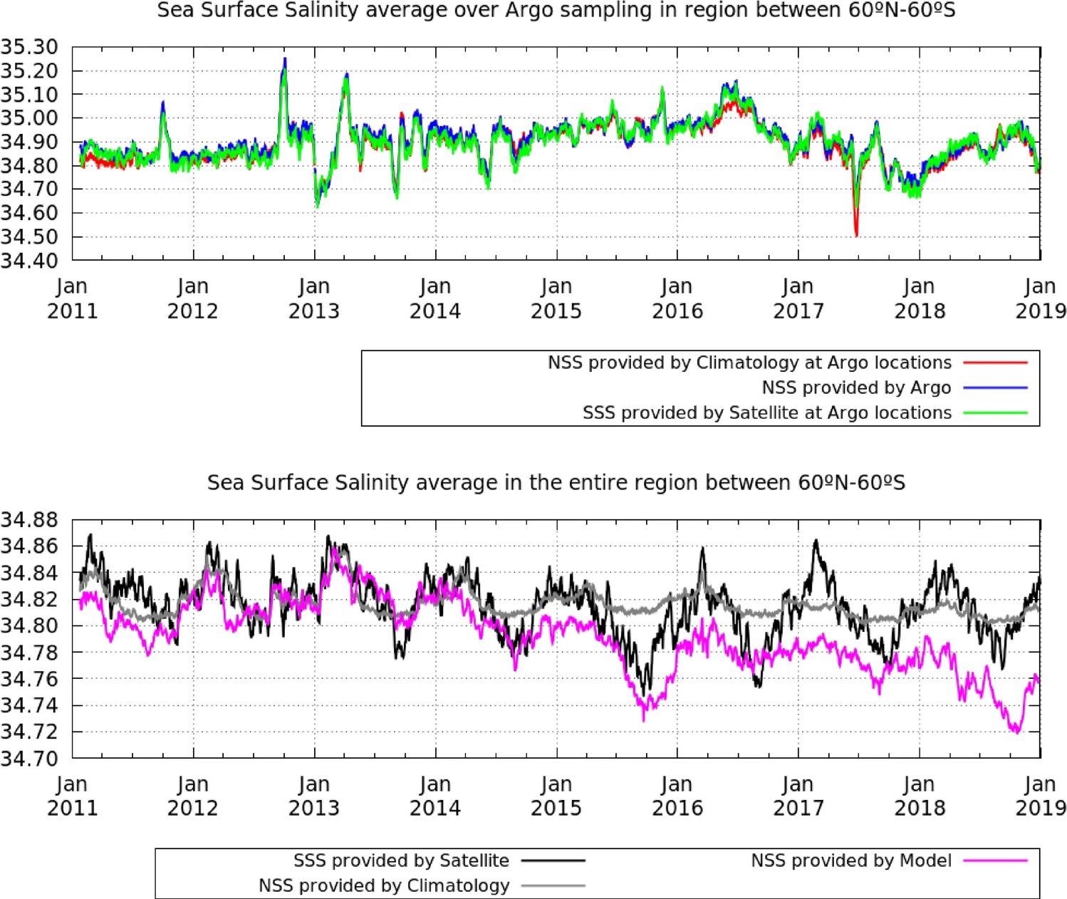 Temporal evolution of the averaged salinity in between 60° S and 60° N. Top plot: The mean salinity measured by Argo floats (blue), the annual climatology averaged at the Argo locations (red), the satellite salinity averaged at the Argo locations (green). Bottom plot: The satellite salinity (black), salinity provided by model (pink) and annual climatology (grey) averaged over the entire region. In the bottom plot the average domain is common and is given by the satellite coverage. The variations in the annual climatology (grey line, bottom plot) correspond to the variations in the satellite coverage that mainly corresponds with the changes in the sea-ice mask.