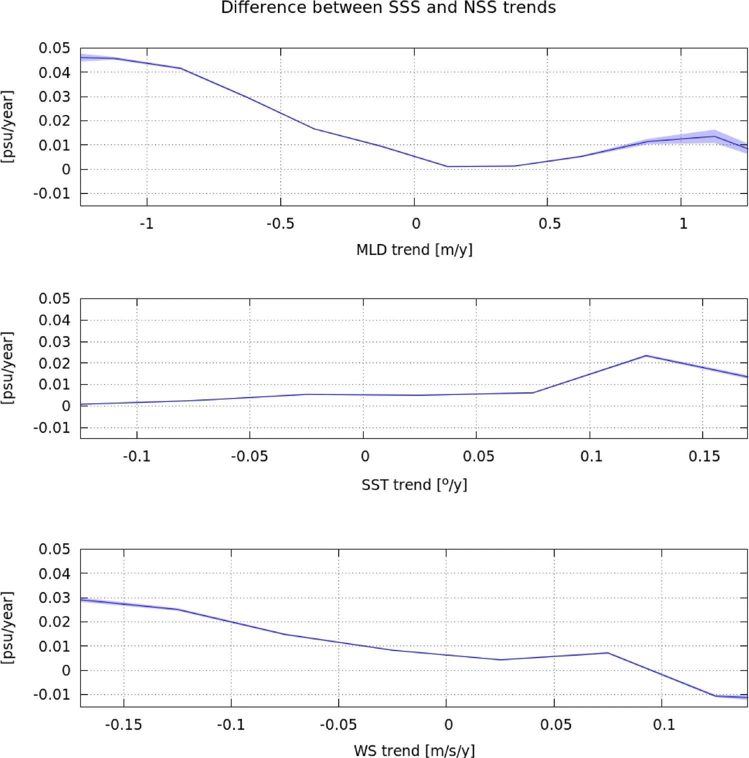 Mean difference between SSS and NSS trends as function of the following trends: mixed layer depth (top panel), sea surface temperature (middle panel), and wind speed (bottom panel). The region considered comprises tropics and middle latitudes (i.e., between 40° N and 40° ???????S) to exclude from this analysis ocean regions that may be affected by sea-ice dynamics.