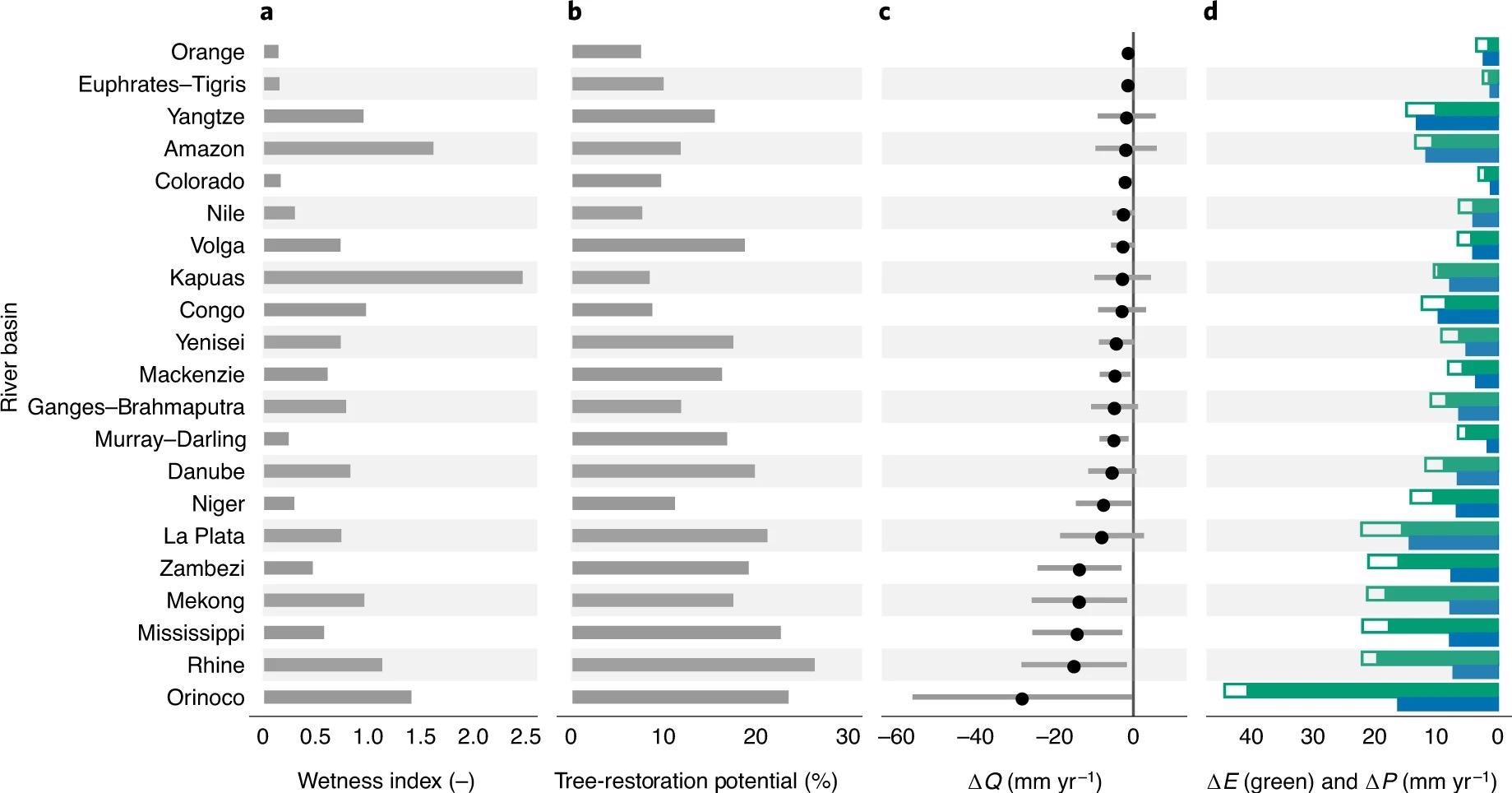 Impacts of global tree restoration on hydrological fluxes in selected river basins. a,b, Mean wetness index (ratio of precipitation to potential evaporation; a) and tree-restoration potential (b) for each river basin. c, The change in streamflow (?Q) with evaporation recycling. The dots indicate the mean river-basin change in streamflow, and the bars indicate one standard deviation (the variation over the six Budyko models). d, The change in evaporation (?E, in green) and precipitation (?P, in blue). The green bar indicates the increase in evaporation without evaporation recycling, and the green line indicates the increase in evaporation with evaporation recycling (the increase in evaporation when taking into account the increased precipitation). The river basins are sorted from the lowest to the highest decrease in streamflow. The river-basin boundaries are taken from reference 31.