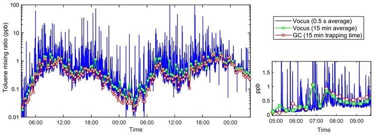 Toluene concentration as measured by GC (red circles) and Vocus CI-TOF (blue) in downtown of Bern.