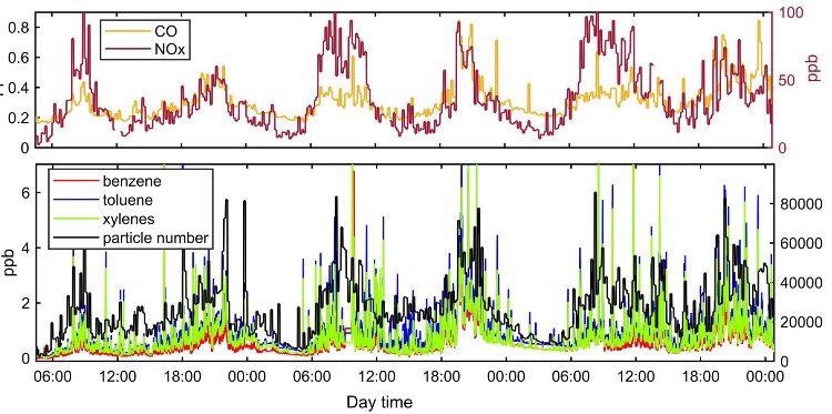 . The (upper) measurement of CO and NOx during the measurement campaign in Bern Bollwerk. (Bottom) The concentration of BTX measured by Vocus CI-TOF and total particle number measured by CPC.