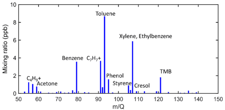 Typical mass spectrum of a traffic air plume downtown Bern measured by Vocus CI-TOF.