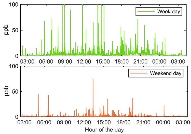 Summed time series of the main volatile aromatic hydrocarbons (benzene, toluene, xylenes and trimethylbenzene) which were observed during week and weekend days in the air.
