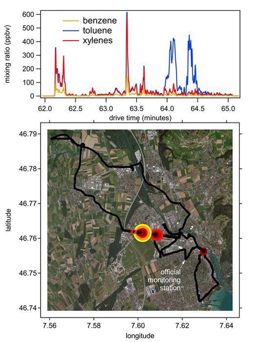 High concentrations of BTX observed near a construction site along the Allmendstrasse. A time series of mixing ratios is shown in the upper panel, and the location of the hotspot is shown in the map in the bottom panel.