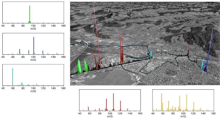 Distinct sources detected in Thun. The map shows the drive track of the mobile laboratory through the city, with color and intensity indicating the identity and relative abundance of each source. The smaller panels show the mass spectral VOC fingerprint of each source.