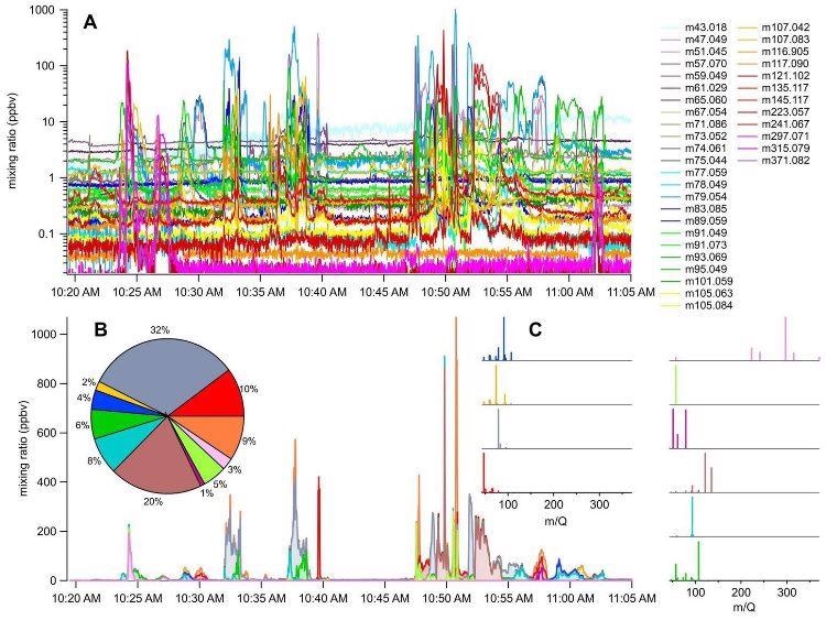 Figure 2A displays an overwhelming variety of VOCs observed at the petrochemical industrial park, with concentrations ranging from 10 ppt to 1000 ppb. Figure 2B displays actor analysis of the observed VOCs uncovers a smaller number of sources, each with a distinct VOC composition. The contribution of each source to total VOC is shown by the pie chart. Figure 2C shows mass spectra of the sources containing mixed VOCs.
