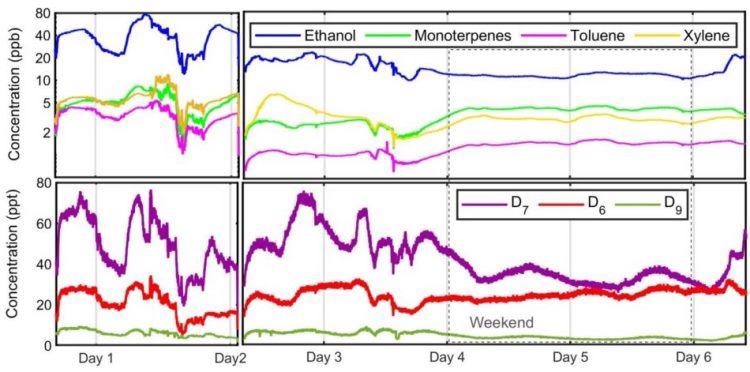 Figure 1 displays the PTR-mode measurement of monoterpenes, ethanol, toluene, and xylene (top panel) as well as several cyclosiloxanes (bottom panel) over a week-long period in an industrial facility.