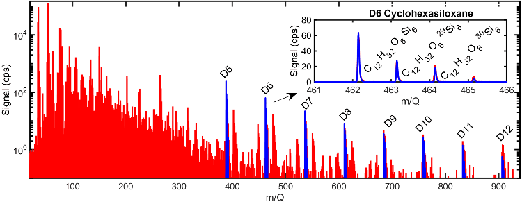 Figure 2 displays the mass spectrum of indoor air which is measured by the Vocus CI-TOF in NH4+ mode. A blue highlight has been used to show the series of siloxanes commonly present in an industrial environment.