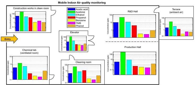 Figure 3 displays the concentration of selected VOCs on a log scale which were measured in six separated industrial areas during mobile measurement.