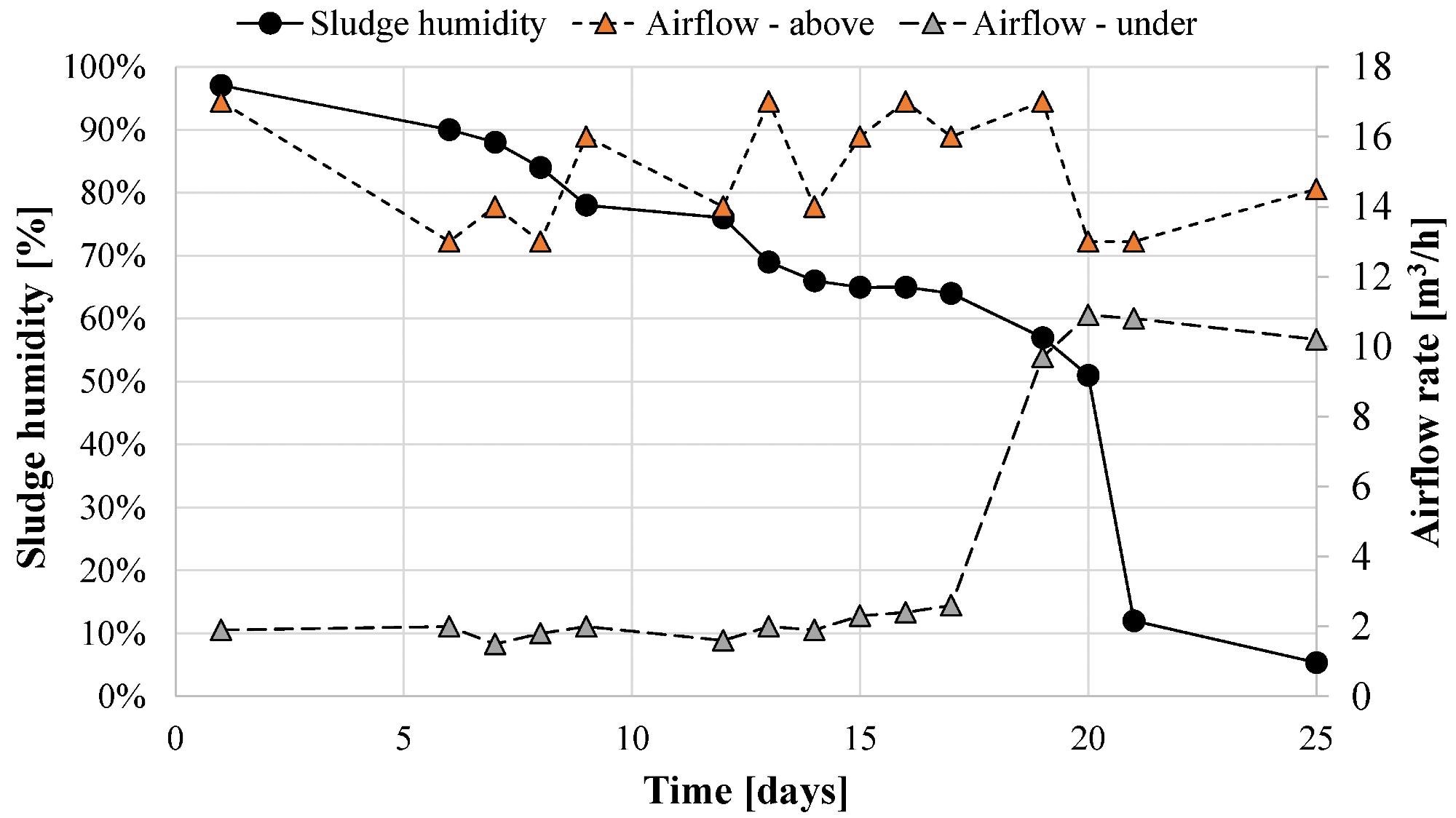 Trends of the residual humidity and the airflow rates during the experiment.