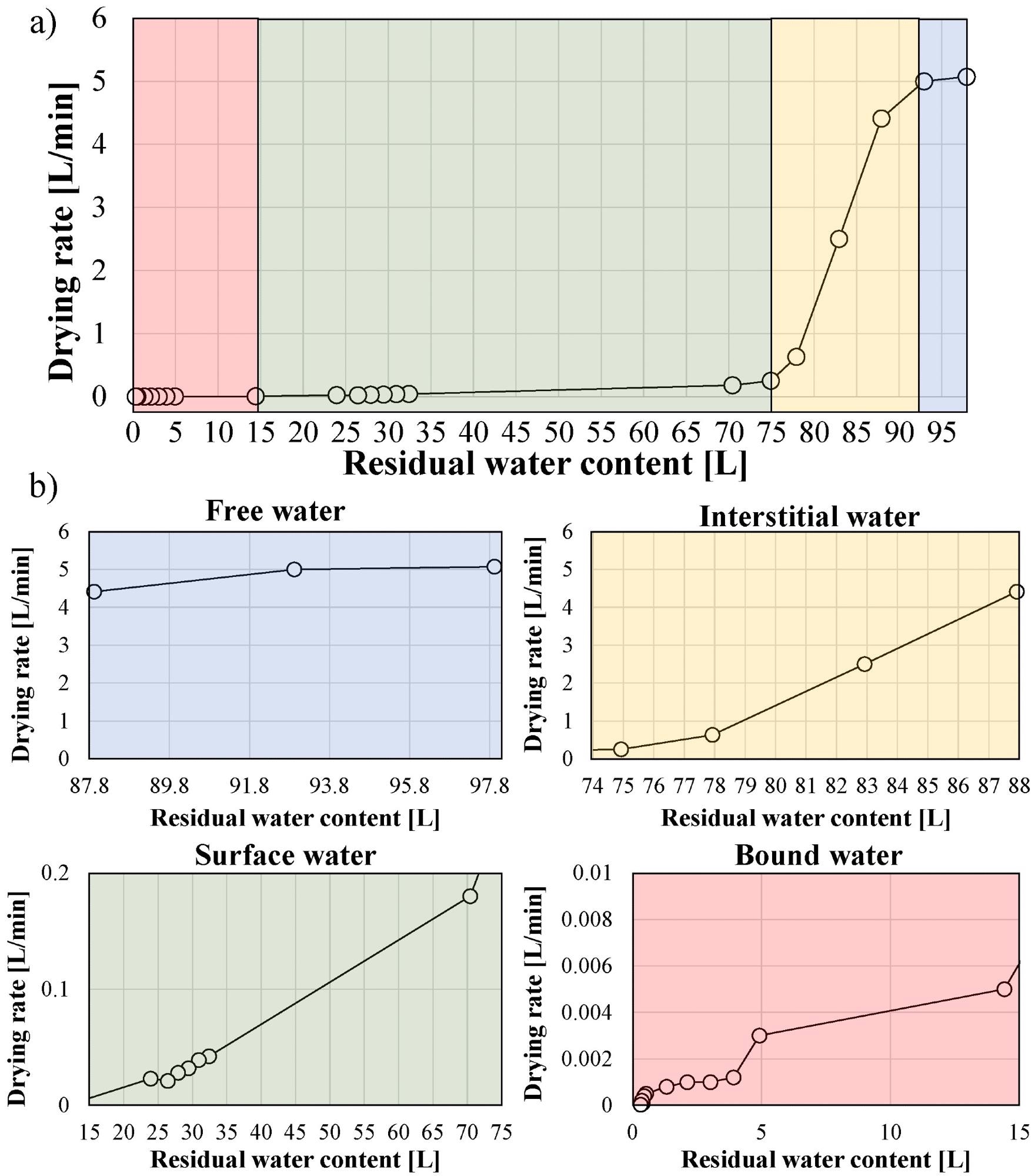 Sludge drying curve (a); detailed view of the several phases during sludge drying process (b).