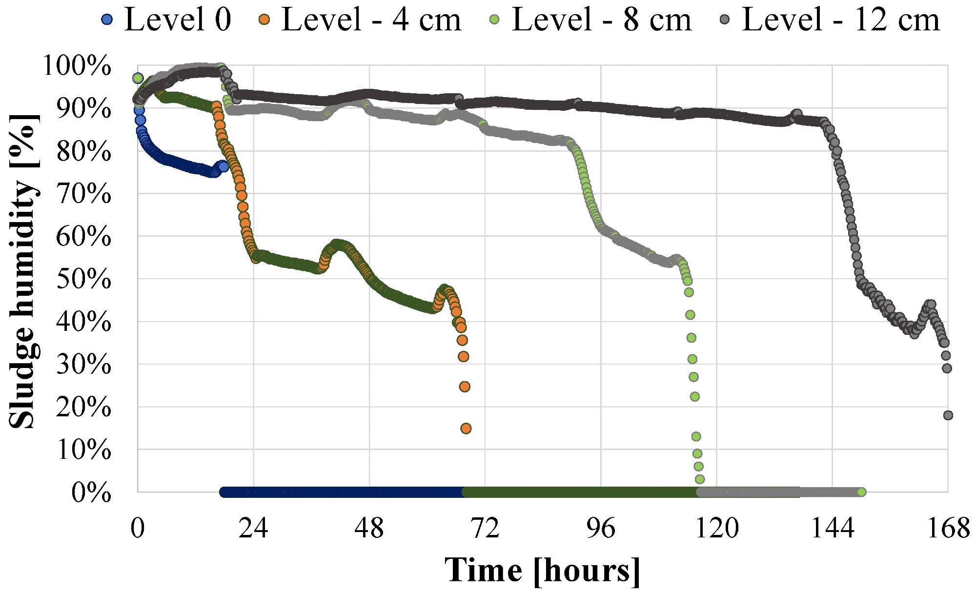 Trends of sludge humidity at different levels within the sludge.