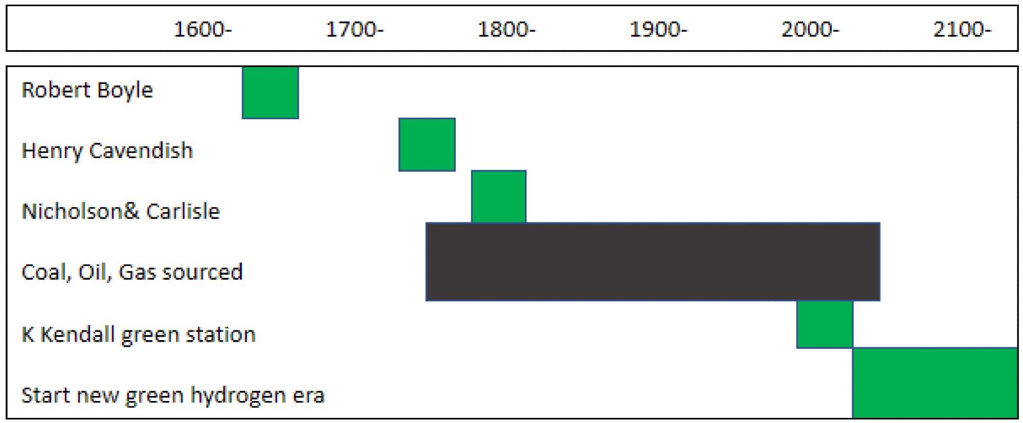 Time chart of UK green hydrogen discovery, replacement by fossil grey hydrogen and re-emphasis in 2021.