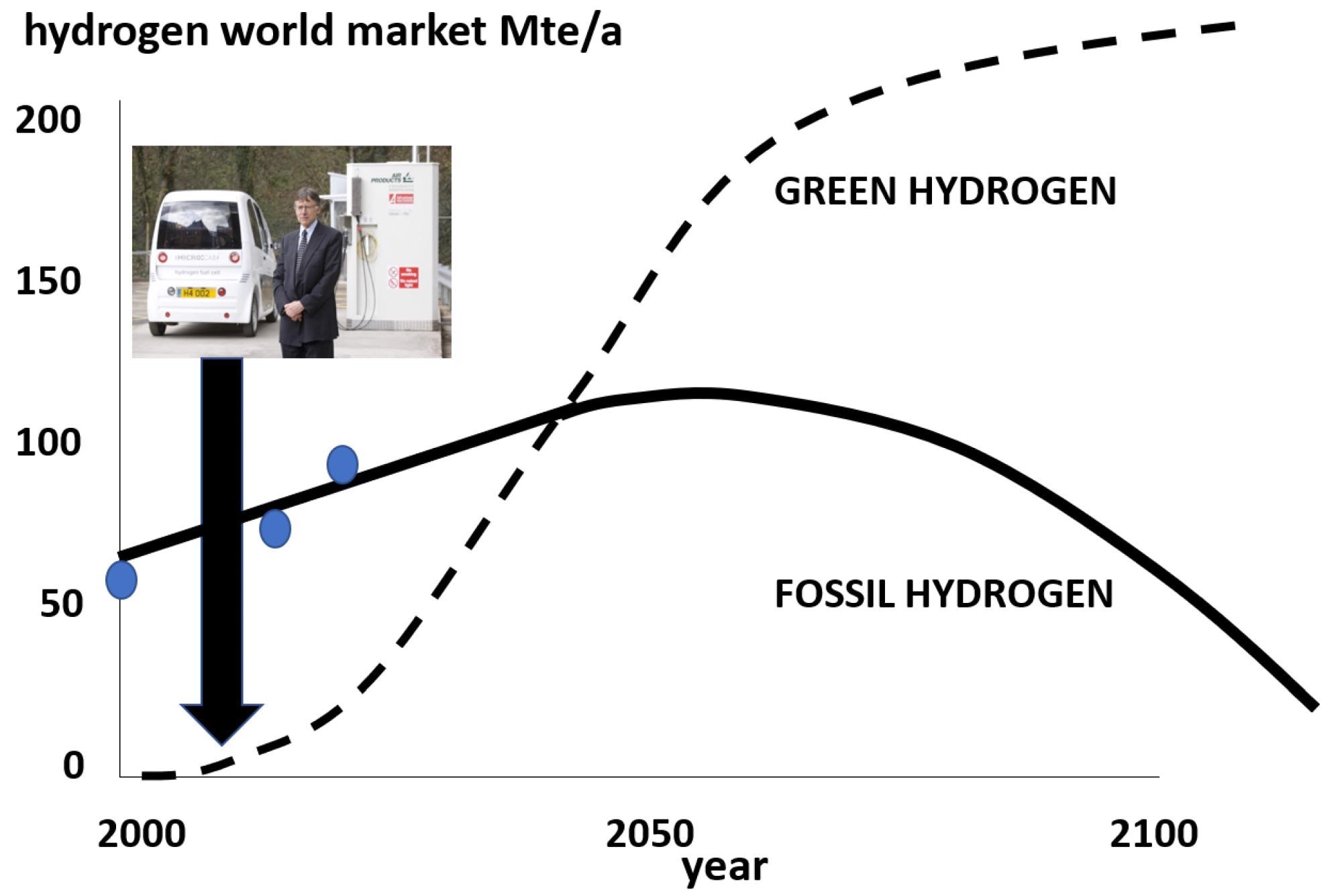 Schematic picture of global hydrogen production from 2000 onwards. The accepted numbers for 2022 are shown as circular points, approximately fitting the line showing fossil hydrogen still increasing from 70 Mte/a to 100 Mte/a by 2050, followed by a gradual decline as green hydrogen overtakes it to magnify the whole hydrogen market by a large factor as new applications appear, ultimately reaching hundreds of Mte/a (estimated from UK government predictions).