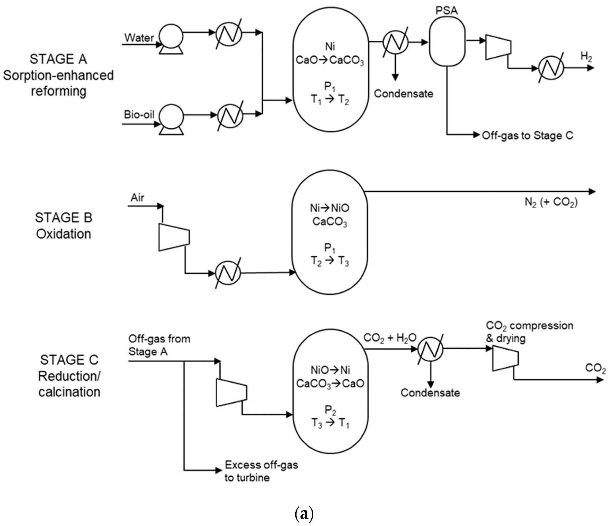(a) Simplified process flow diagram of bio-oil SE-CLSR. (b) Example SE-CLSR operating conditions on CO2 equilibrium partial-pressure diagram. CaO/CO2 equilibrium properties from.
