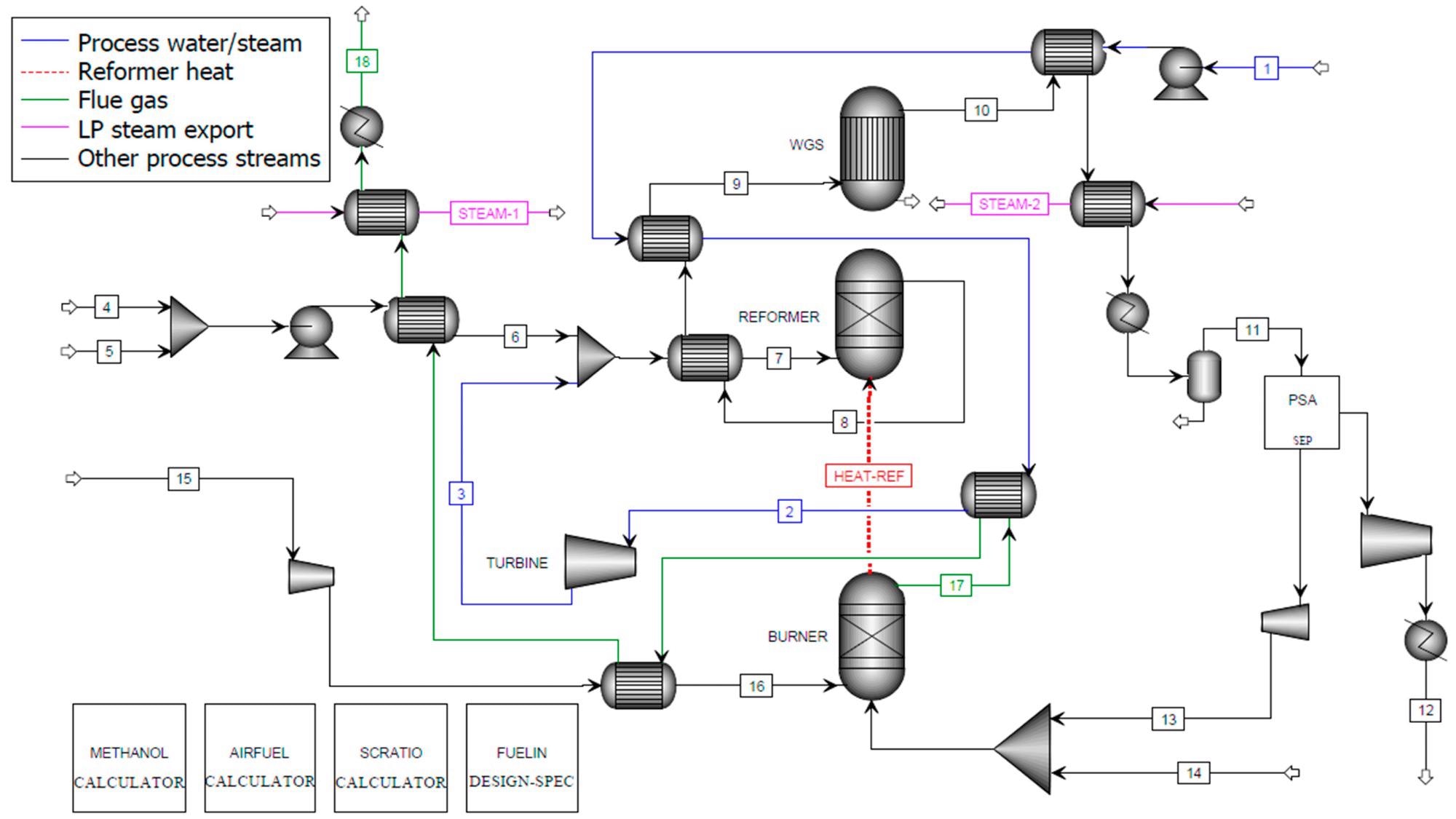 Aspen Plus flowsheet for C-SR of bio-oil without CO2 capture.