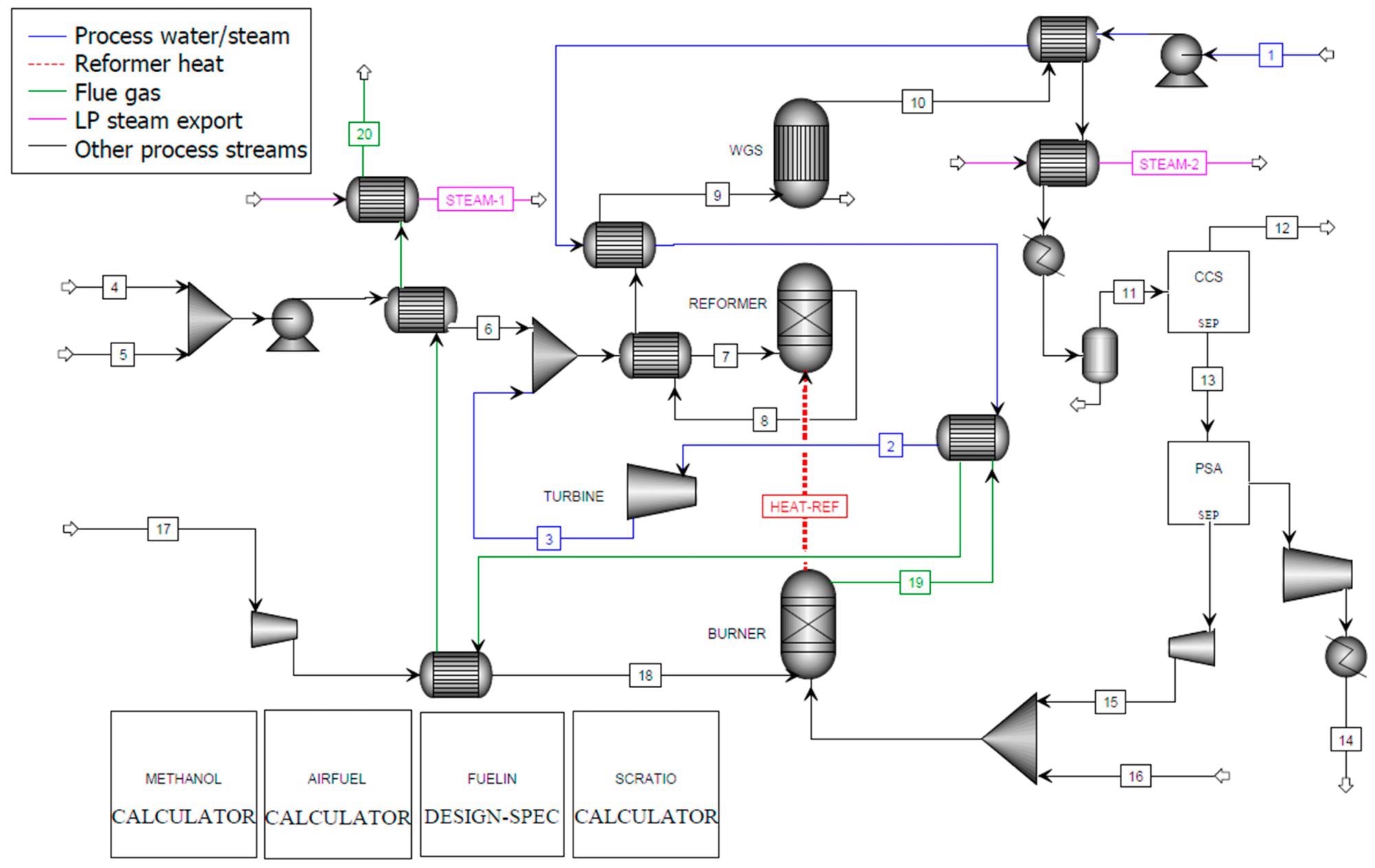 Aspen Plus flowsheet for C-SR of bio-oil with CO2 capture.