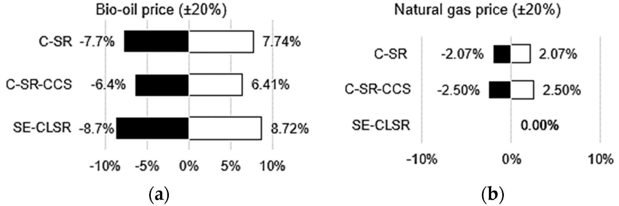 Various economic sensitivity analyses: (a) effect of bio-oil price on LCOH; (b) effect of natural gas price on LCOH; (c) effect of PSA equipment cost on LCOH; (d) effect of MDEA cost on LCOH and CCA for C-SR-CCS; (e) effect of valve cost on LCOH and CCA for SE-CLSR.