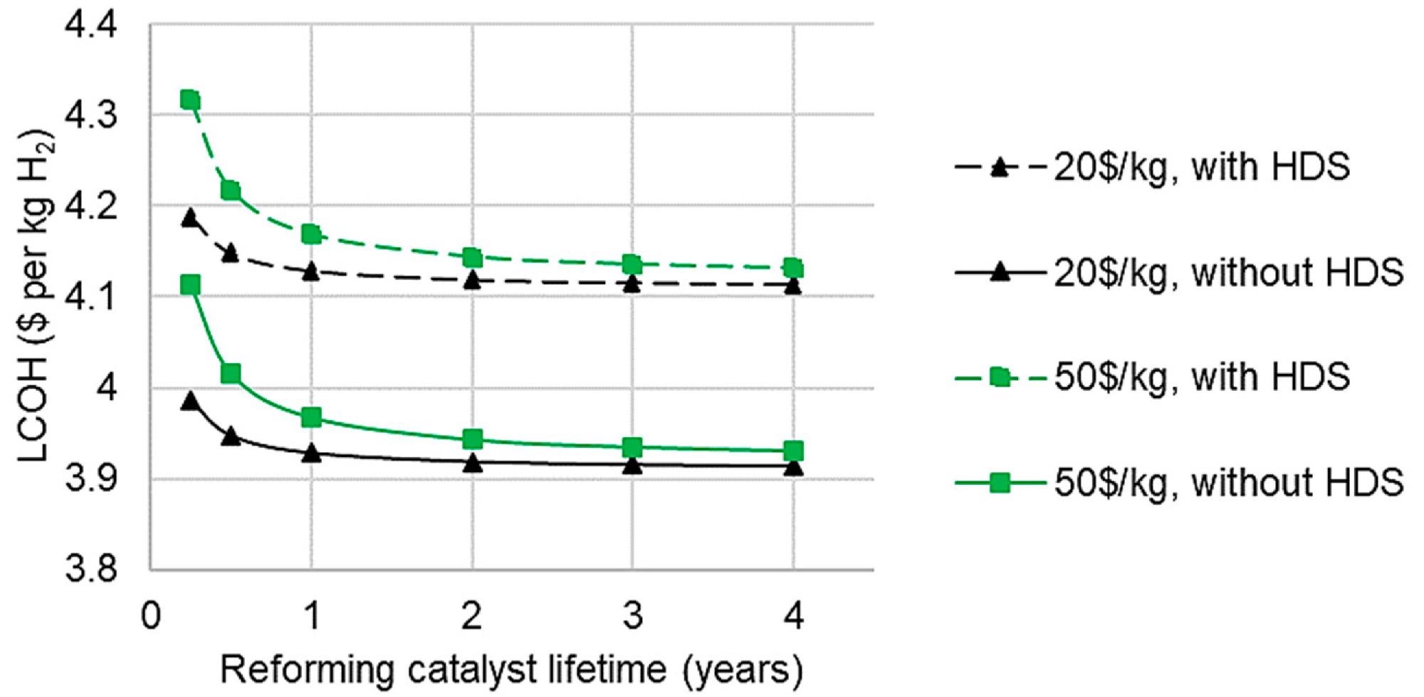 Effect of catalyst lifetime, cost, and hydrodesulfurization on levelized cost of hydrogen from C-SR, 10,000 Nm3 h-1.