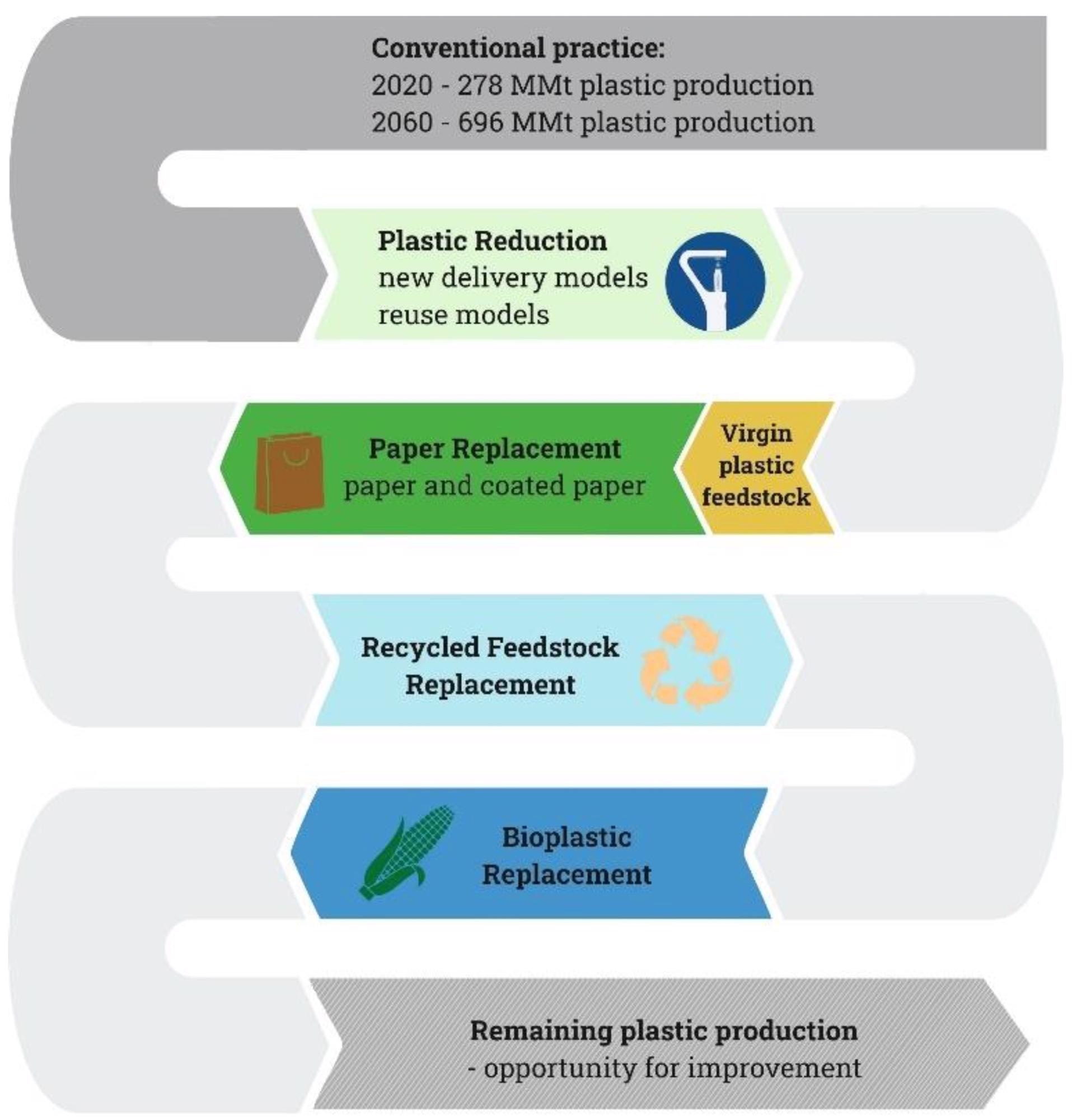 Roadmap for reducing the conventional practice of virgin plastics production through multiple interventions.
