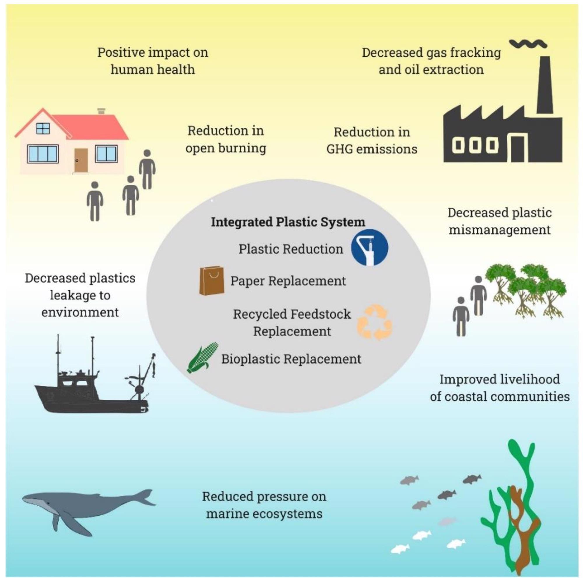 Socio-economic and environmental benefits from applying Integrated Plastic System solutions.