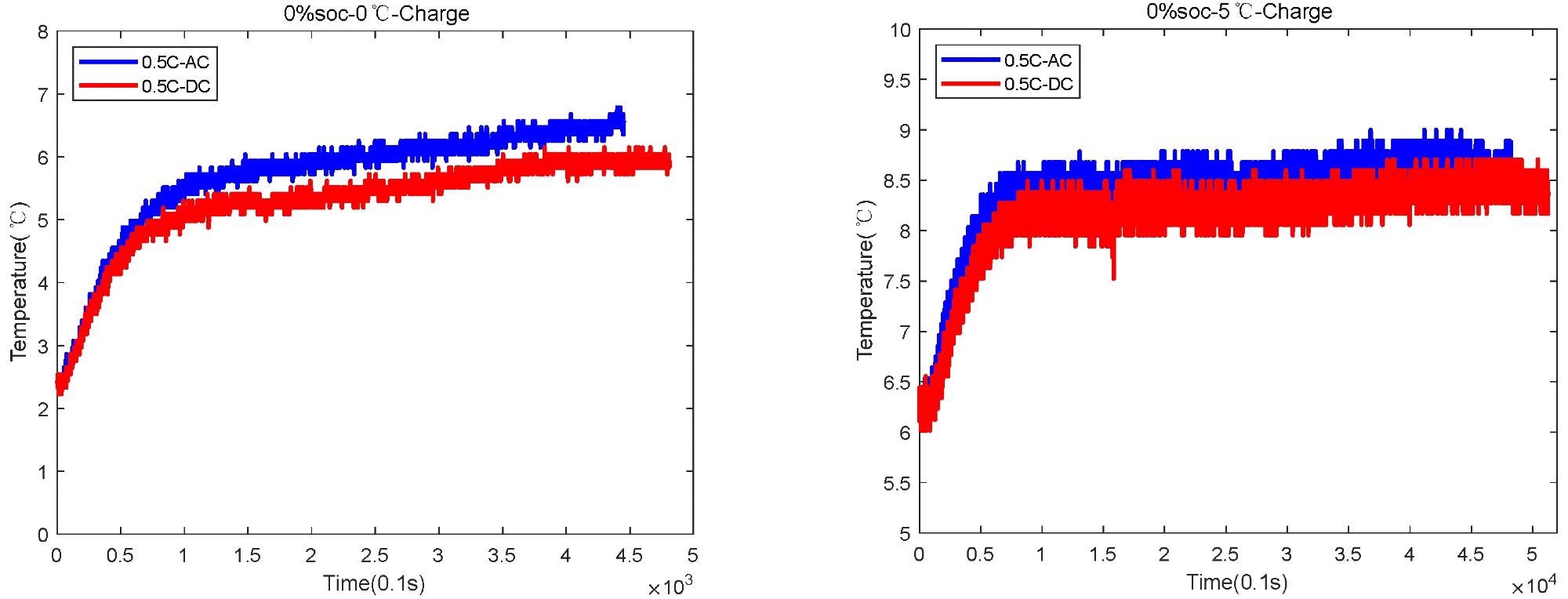 The temperature in the case of charging starting at 0% SOC at 0 °C and 5 °C respectively.