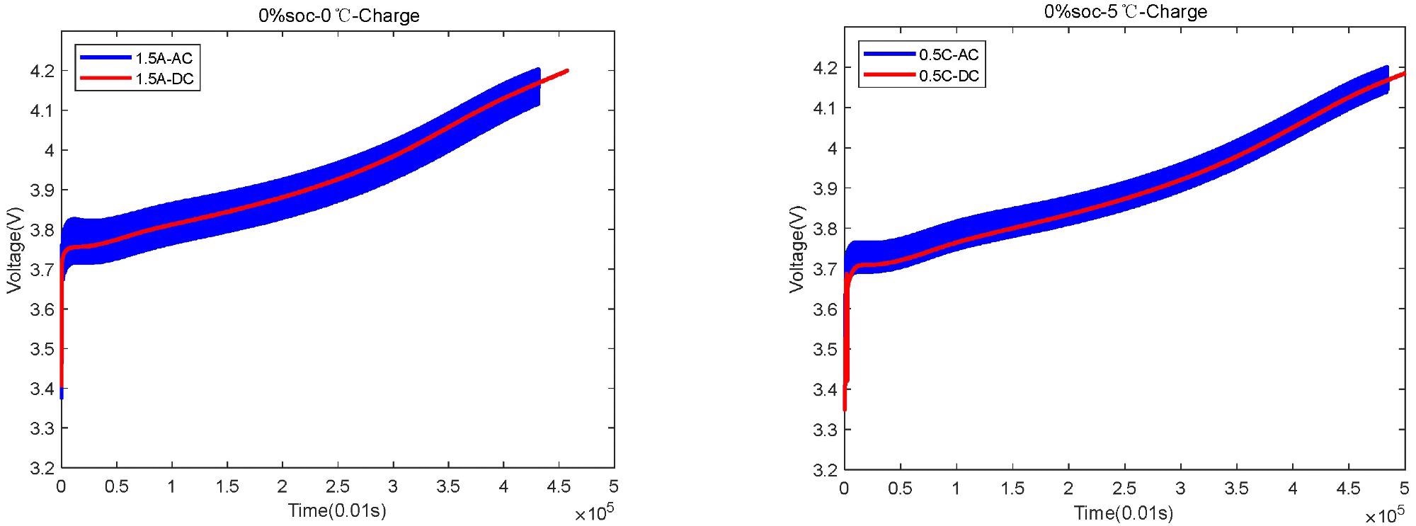 The voltage changes in the case of charging starting at 0% SOC at 0 °C and 5 °C, respectively.