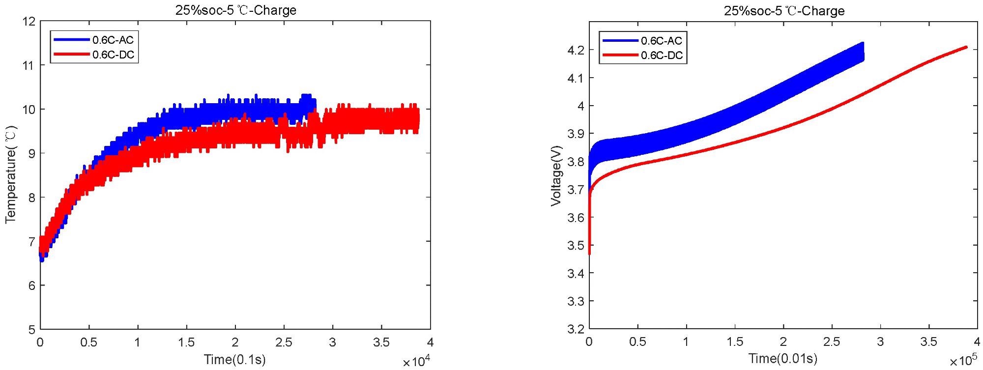 The temperature and voltage changes in the case of charging starting at 25% SOC and 5 °C.