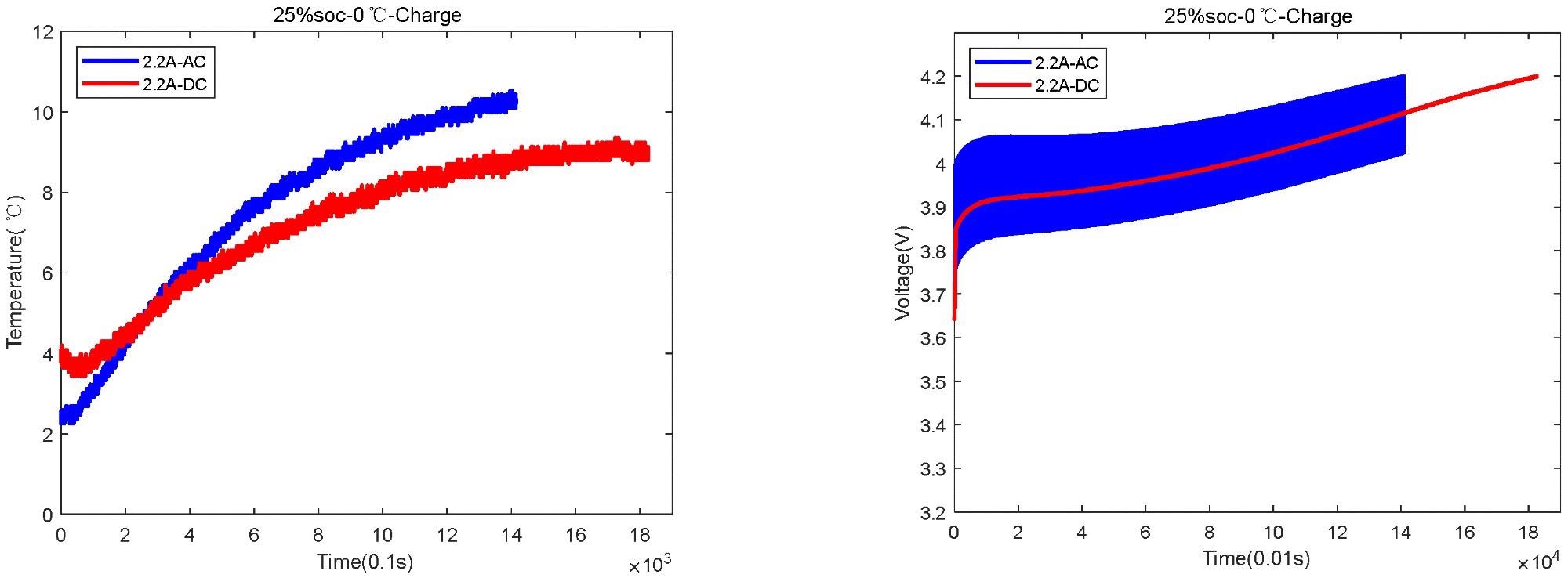 0 °C and 25% SOC temperature and voltage change diagram.