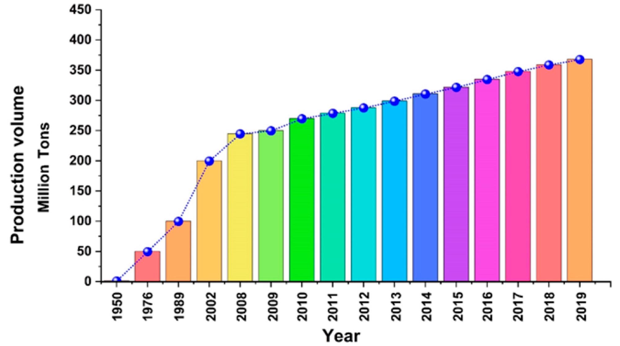World plastic waste generation 1950 to 2019.