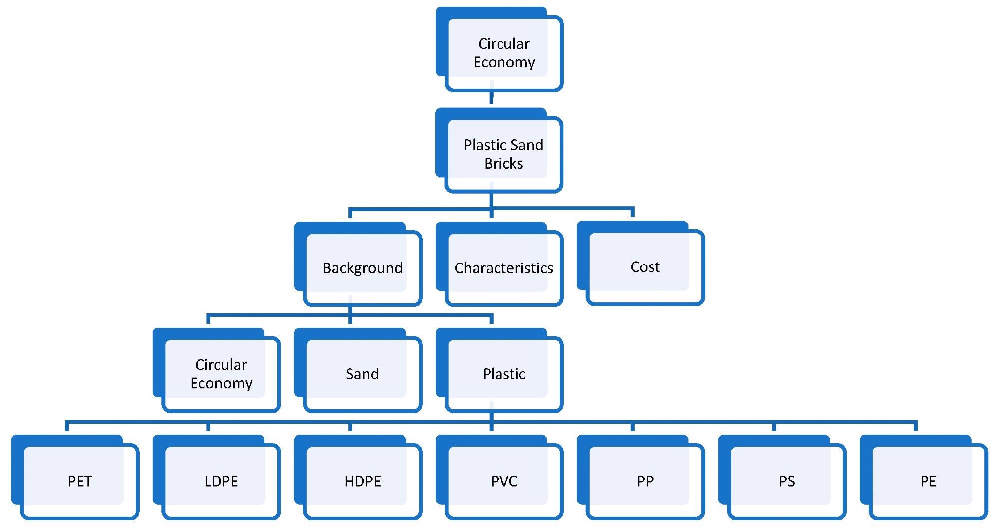 The mind map is used in this literature review.