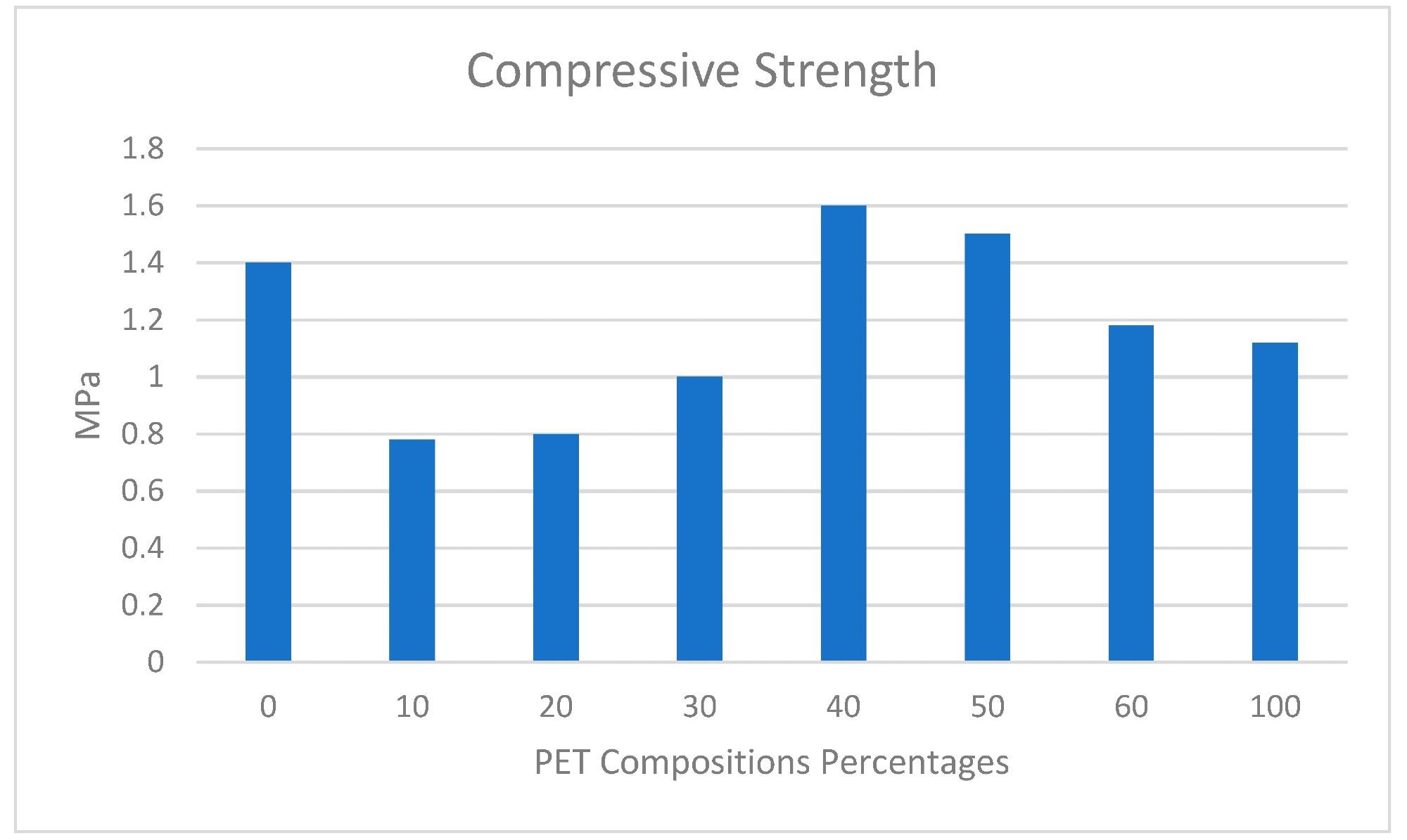 Compressive strength average of the specimen with plastic and sand mixture.