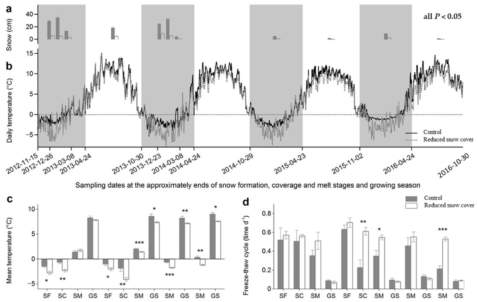 Temperatures and freeze–thaw cycles in the control and reduced snow cover plots. (a) Snow depths (±SE, n = 18) on each sampling date. Differences between control and reduced snow cover plots were significant (p < 0.05) on all sampling dates. (b) Daily temperatures (n = 6) at the litter surface during the four years of decomposition. Sampling dates were scheduled at approximately the ends of the snow formation, coverage and melt stages, and the growing season. Winter times, with the snow formation, coverage and melt stages, are shaded. The dashed line is drawn at a daily temperature of zero. (c) Mean temperatures (± SE, n = 6) at individual stages. Times between two adjacent sampling dates were defined as separate stages to better understand the effect of snow reduction at the snow formation, coverage and melt stages. SF: snow form stage, SC: snow cover stage, SM: snowmelt stage, GS: growing season. (d) Freeze–thaw cycles (±SE, n = 6) at the individual stages. Values were calculated using the quotients of the total number of freeze–thaw cycles and the days of certain stages. *p < 0.05, **p < 0.01, ***p < 0.001.