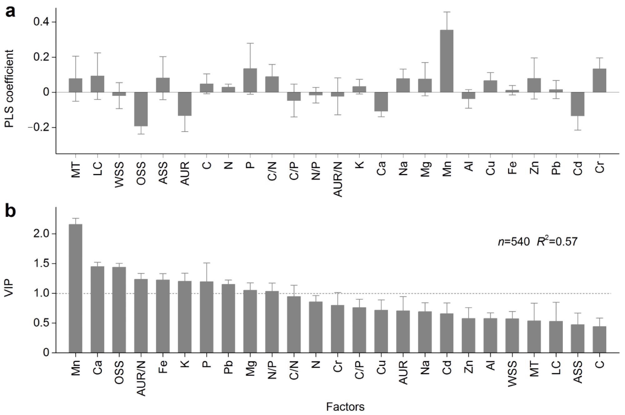 Partial least squares (PLS) analysis results for testing factors that impacted the humus content. (a) PLS coefficient. (b) Variable importance of projection (VIP). Error bars represent standard errors. VIP values greater than 1 (above the dashed line) were significant. MT: mean temperature, LC: labile carbon, WSS: water-soluble substances, OSS: organic-soluble substances, ASS: acid-soluble substances, AUR: acid-unhydrolyzable residue, C: carbon: N: nitrogen, P: phosphorus, K: potassium, Ca: calcium, Na: sodium, Mg: magnesium, Mn: manganese, Al: aluminum, Cu: copper, Fe: iron, Zn: zinc, Pb: lead, Cd: cadmium, Cr: chromium. All these factors were monitored in the long-term experiment.