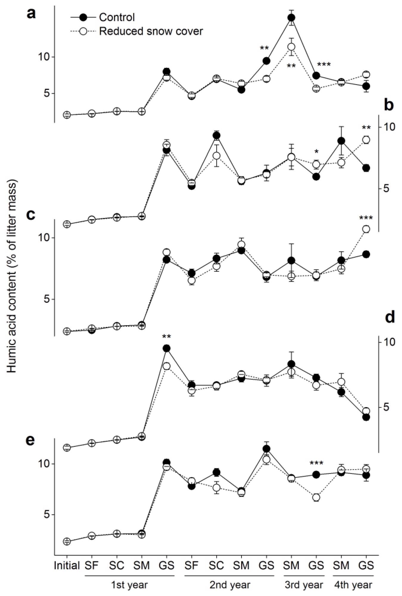 Humic acid contents (±SE, n = 6) in the five foliar litters. (a) Cypress, (b) larch, (c) birch, (d) willow and (e) azalea. SF: snow formation stage, SC: snow cover stage, SM: snowmelt stage, GS: growing season. * p < 0.05, ** p < 0.01, *** p < 0.001.