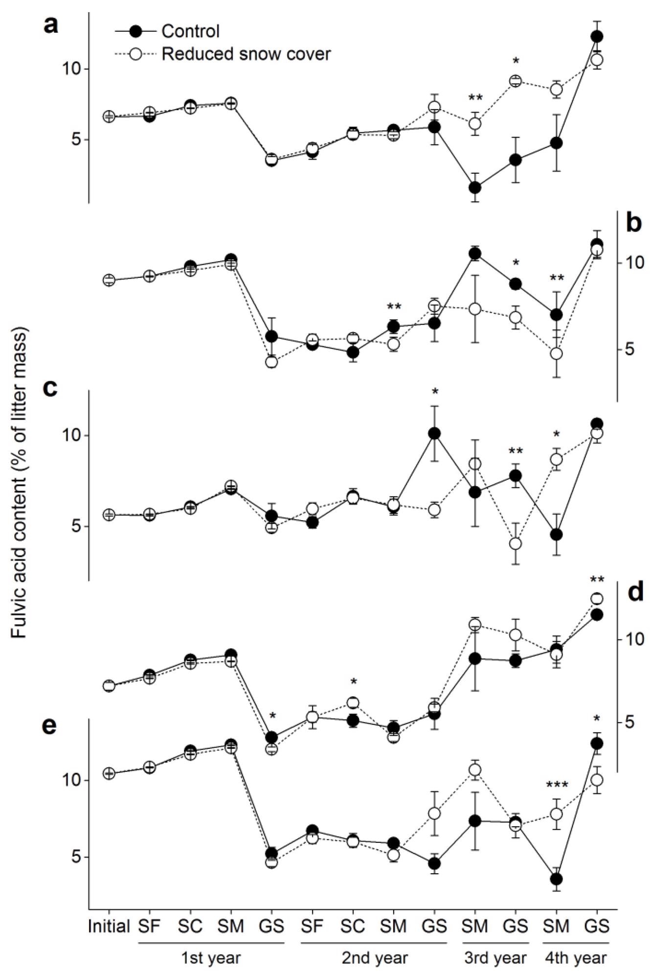 Fulvic acid contents (±SE, n = 6) in the five foliar litters. (a) Cypress, (b) larch, (c) birch, (d) willow and (e) azalea. SF: snow formation stage, SC: snow cover stage, SM: snowmelt stage, GS: growing season. * p < 0.05, ** p < 0.01, *** p < 0.001.