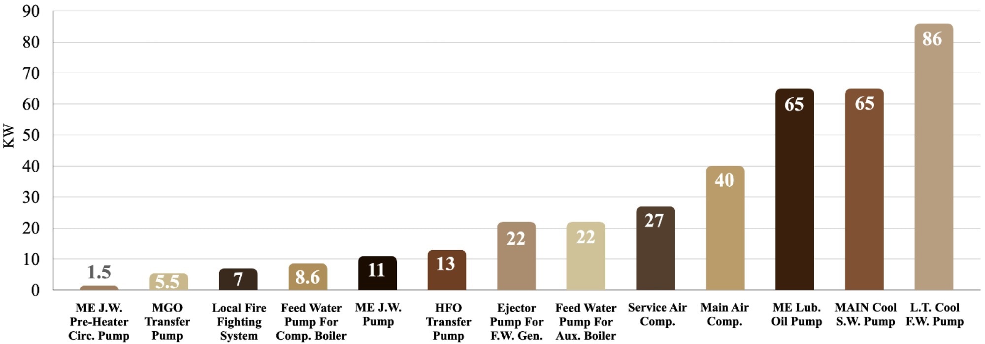 Power needs for the ship’s auxiliary machineries.