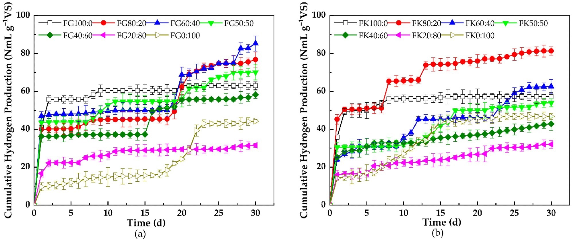 Cumulative hydrogen production for the thermophilic dry anaerobic co-fermentation of (a) FW + GW and (b) FW + KW.