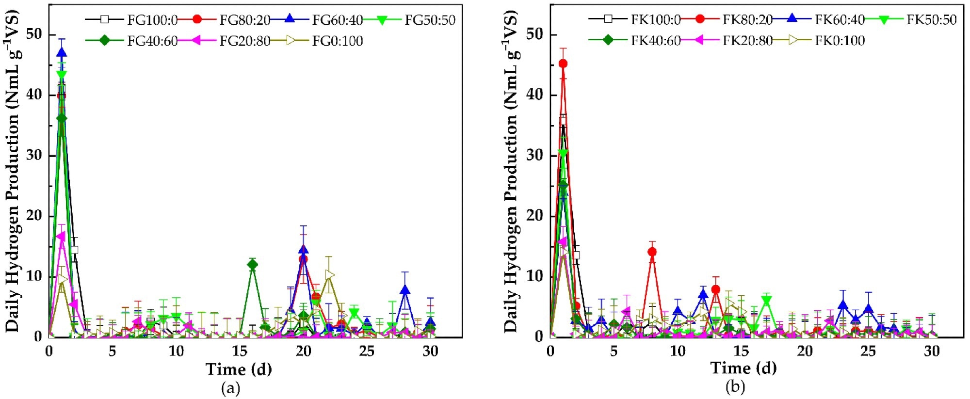 Daily hydrogen production for the thermophilic dry anaerobic co-fermentation of (a) FW + GW and (b) FW + KW.