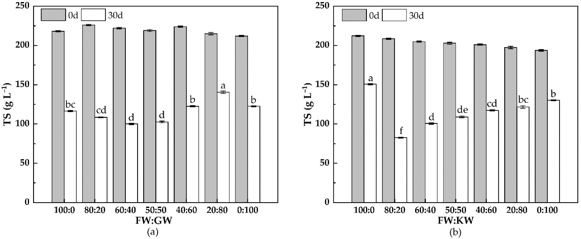 Changes in the TS contents for the thermophilic dry anaerobic co-fermentation of (a) FW + GW and (b) FW + KW. Letters indicate significant differences between the different mixing ratios (p < 0.05).